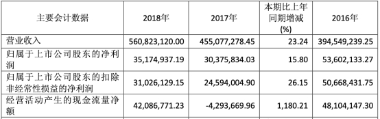 kaiyun网站上海天洋上市3年半净利有2年半在下滑中信证券保荐(图4)