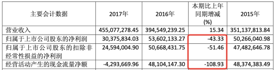 kaiyun网站上海天洋上市3年半净利有2年半在下滑中信证券保荐(图3)