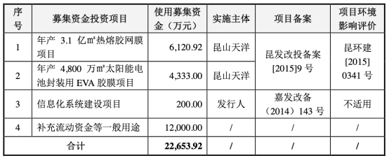 kaiyun网站上海天洋上市3年半净利有2年半在下滑中信证券保荐(图6)