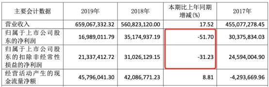 kaiyun网站上海天洋上市3年半净利有2年半在下滑中信证券保荐(图5)