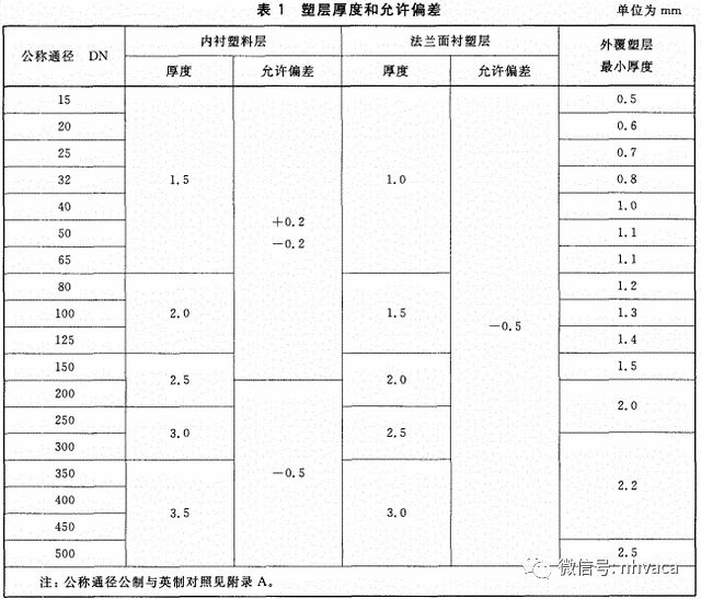 kaiyun网站2019版建筑机电工程（给排水）材料验收标准(图5)