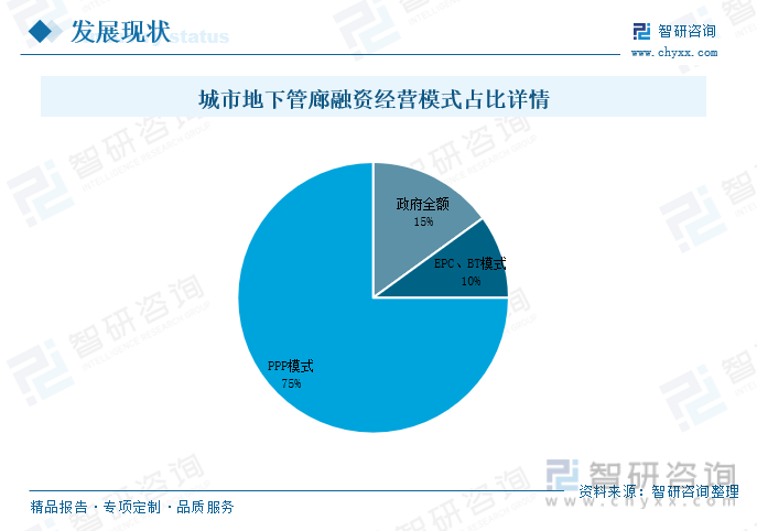 kaiyun网站2023年中国城市地下管廊行业发展现状分析：PPP模式应用比重持续提升地下综合管廊建设提速[图](图3)