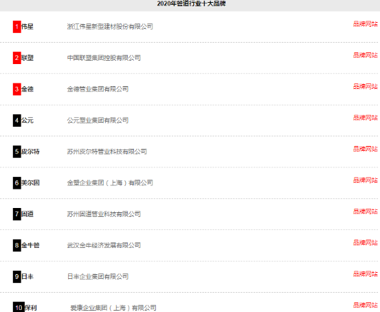 kaiyun恭贺固道管业入围2020年中国管道十大品牌榜单(图13)