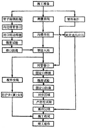 kaiyun地面燃气管道与配件安装(图14)