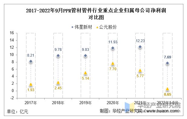 2022年中国PPR管材管件行业重点企业洞析：伟星新材VS公元股份「图」kaiyun网站(图8)