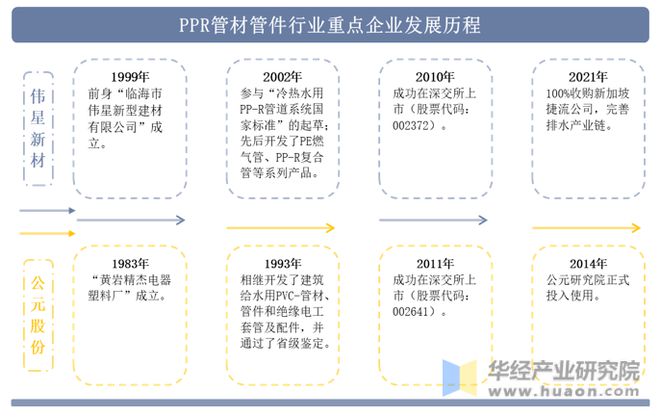 2022年中国PPR管材管件行业重点企业洞析：伟星新材VS公元股份「图」kaiyun网站(图3)