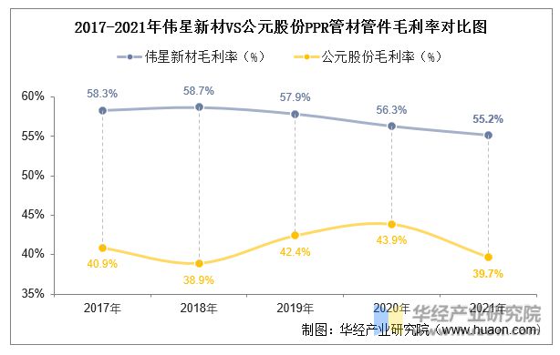 2022年中国PPR管材管件行业重点企业洞析：伟星新材VS公元股份「图」kaiyun网站(图13)