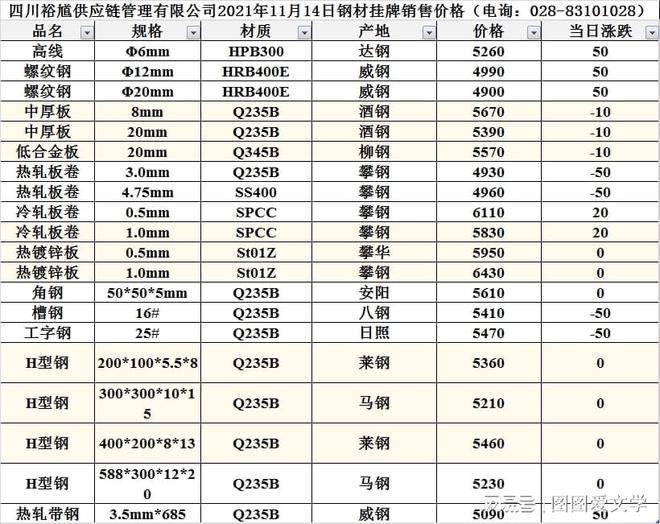 「四川裕馗kaiyun网站钢材集团」11月14日成都市场螺旋焊管价格行情汇总(图1)