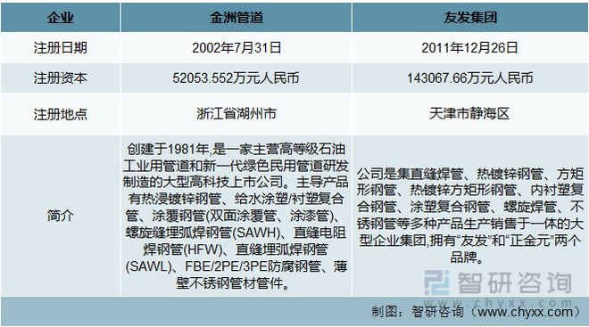 kaiyun网站2023年中国钢塑复合管行业重点企业对比分析：金洲管道vs友发集团(图2)