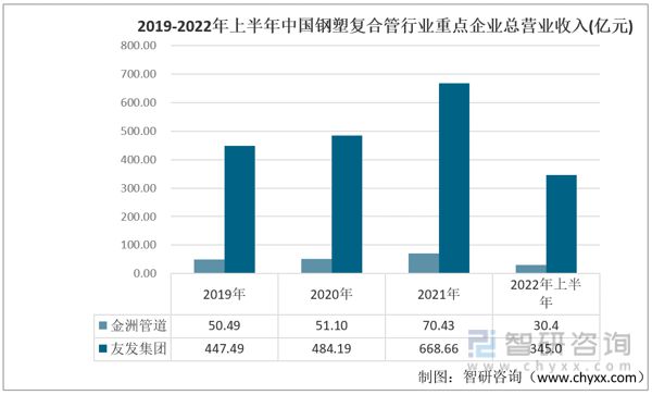 kaiyun网站2023年中国钢塑复合管行业重点企业对比分析：金洲管道vs友发集团(图3)