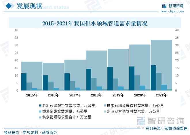 2023年供水管道行业市场现状：产品应用领kaiyun网站域广泛市场前景广阔(图8)