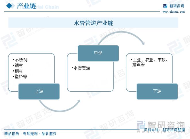 2023年供水管道行业市场现状：产品应用领kaiyun网站域广泛市场前景广阔(图10)