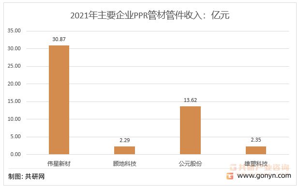 2022年中国PPR管材行业市kaiyun场规模及重点企业营业收入统计[图](图6)