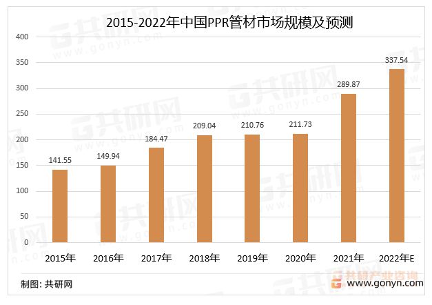 2022年中国PPR管材行业市kaiyun场规模及重点企业营业收入统计[图](图7)