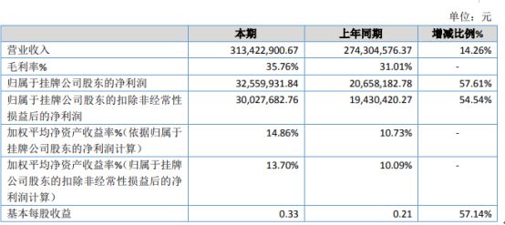 湖北兴欣2019年净利3255kaiyun网站99万增长5761%原材料聚乙烯价格大幅降低(图1)