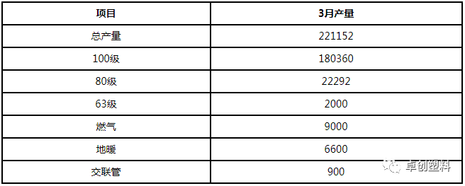 3月份国内PE管材供kaiyun应数据梳理及行情预计(图1)