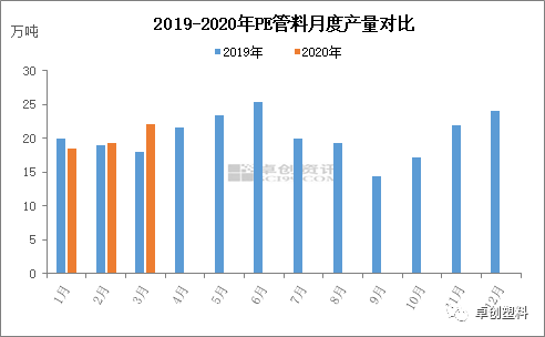 3月份国内PE管材供kaiyun应数据梳理及行情预计(图4)