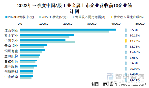 kaiyun网站2023年三季度中国A股工业金属上市公司分析：归属母公司净利润累计57524亿元1333%的企业出现亏损(图7)