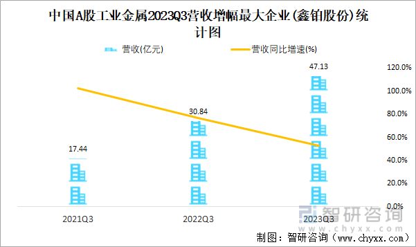 kaiyun网站2023年三季度中国A股工业金属上市公司分析：归属母公司净利润累计57524亿元1333%的企业出现亏损(图8)