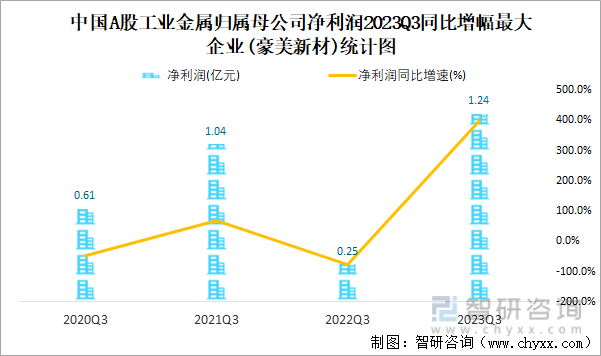 kaiyun网站2023年三季度中国A股工业金属上市公司分析：归属母公司净利润累计57524亿元1333%的企业出现亏损(图10)