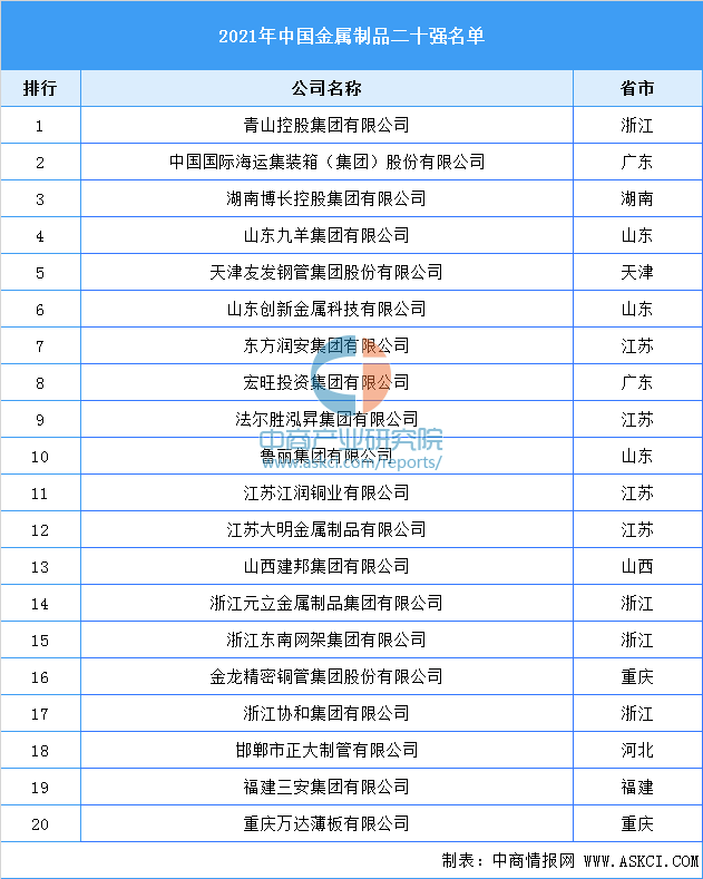 kaiyun网站2021年中国金属制品行业二十强榜单(图1)