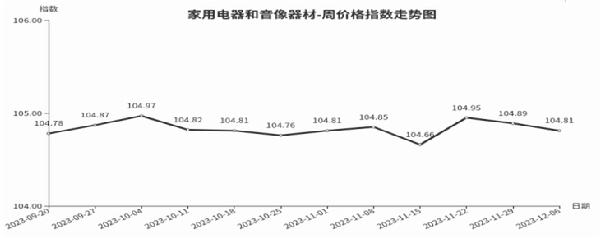 kaiyun网站临沂商城周价格总指数为10609点环比持平（1130—126）(图6)