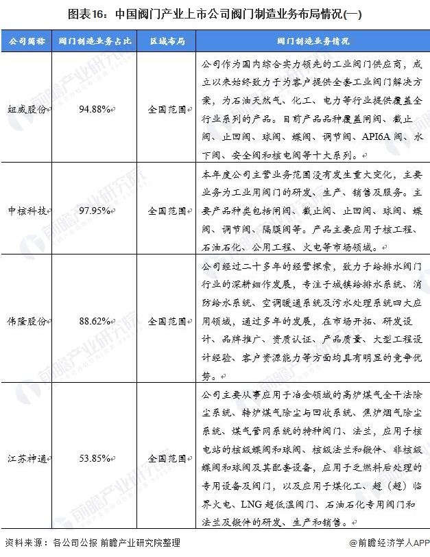 【最全】2021年阀门制造产业上市公司全方位对比(附业务布局汇总、业绩对比、业务规划kaiyun网站等)(图2)