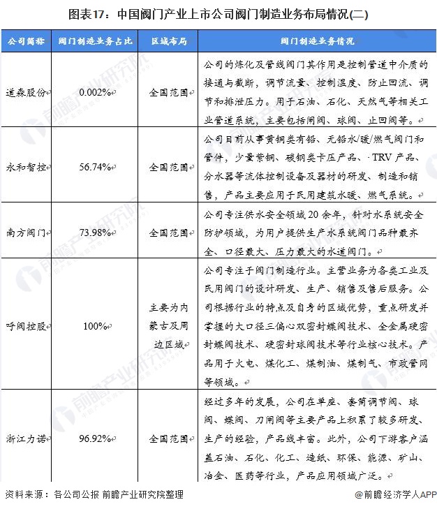 【最全】2021年阀门制造产业上市公司全方位对比(附业务布局汇总、业绩对比、业务规划kaiyun网站等)(图3)