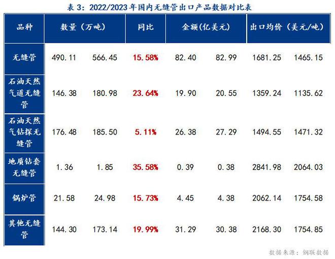 kaiyun网站Mysteel：我国无缝管出口形势分析及2024年展望(图6)