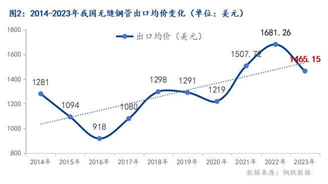 kaiyun网站Mysteel：我国无缝管出口形势分析及2024年展望(图3)