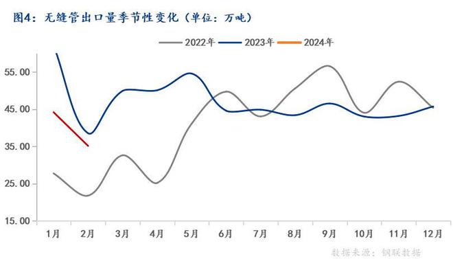 kaiyun网站Mysteel：我国无缝管出口形势分析及2024年展望(图8)