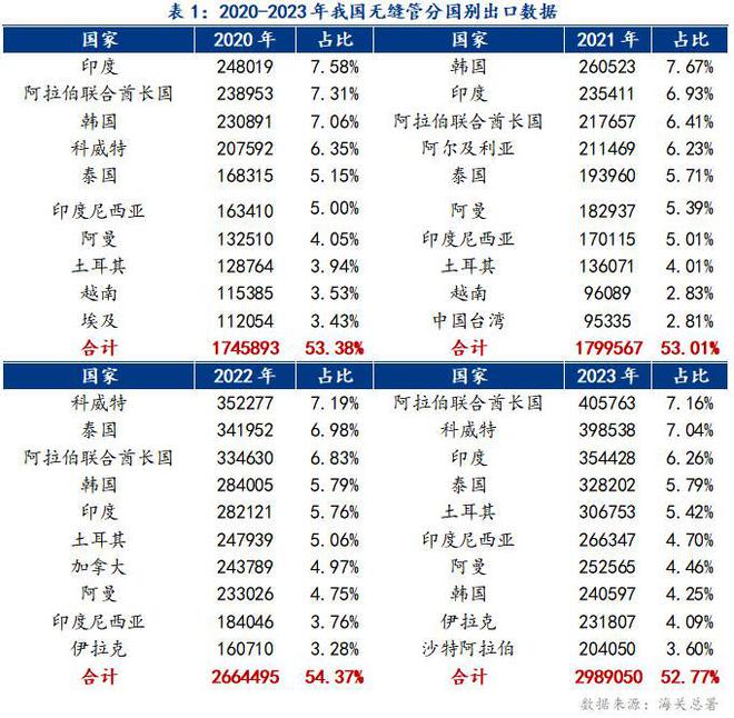 kaiyun网站Mysteel：我国无缝管出口形势分析及2024年展望(图4)