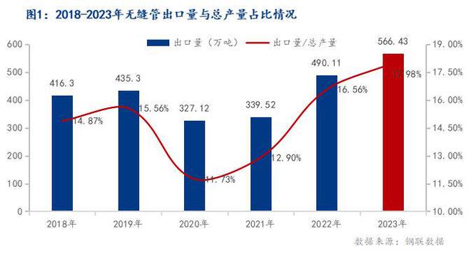 kaiyun网站Mysteel：我国无缝管出口形势分析及2024年展望(图2)