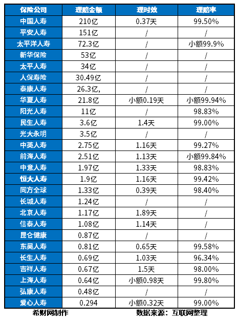 kaiyun网站中国保险公司赔付率附获赔率、理赔时效、理赔大小表(图3)