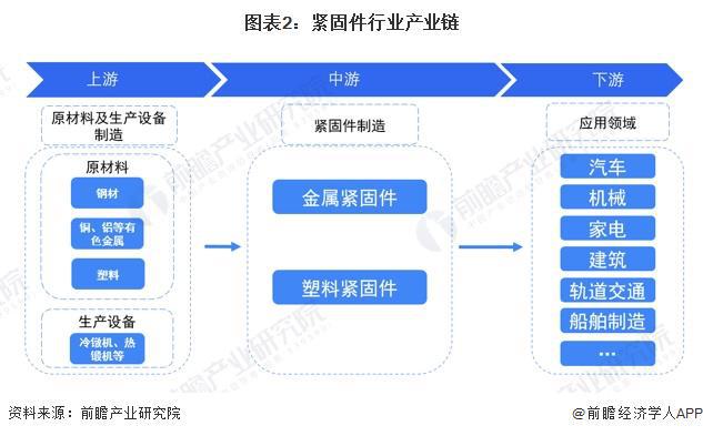 kaiyun网站预见2024：《2024年中国紧固件行业全景图谱》(附市场规模、竞争格局和发展前景等)(图3)