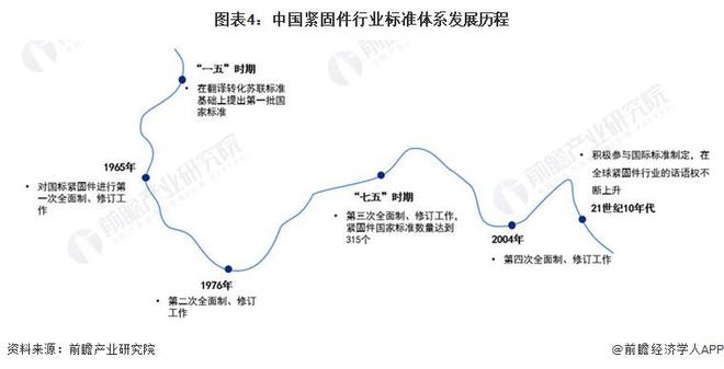 kaiyun网站预见2024：《2024年中国紧固件行业全景图谱》(附市场规模、竞争格局和发展前景等)(图5)