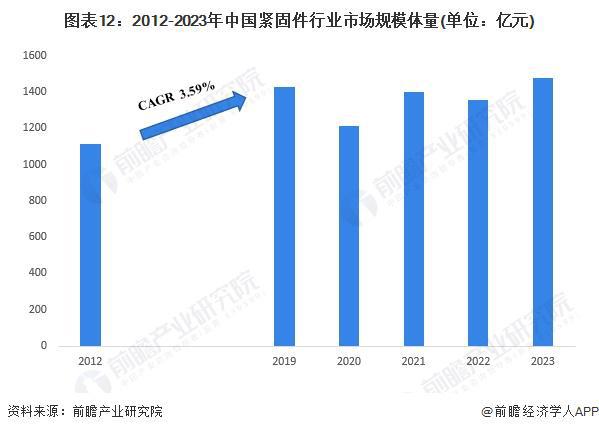 kaiyun网站预见2024：《2024年中国紧固件行业全景图谱》(附市场规模、竞争格局和发展前景等)(图13)