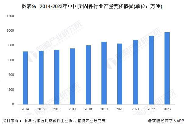 kaiyun网站预见2024：《2024年中国紧固件行业全景图谱》(附市场规模、竞争格局和发展前景等)(图10)