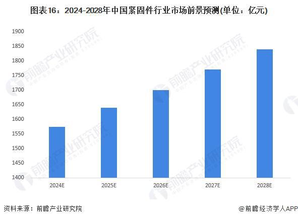 kaiyun网站预见2024：《2024年中国紧固件行业全景图谱》(附市场规模、竞争格局和发展前景等)(图17)