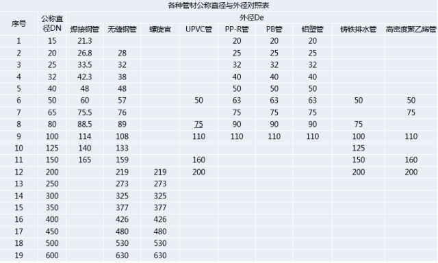 DN、kaiyunDe、Φ分别表示什么？有什么区别？一文搞懂！(图4)