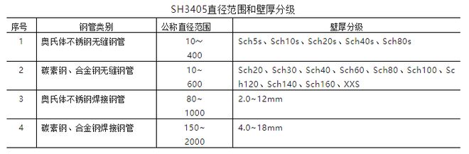 压力管道常用法兰管子标准体系(图2)