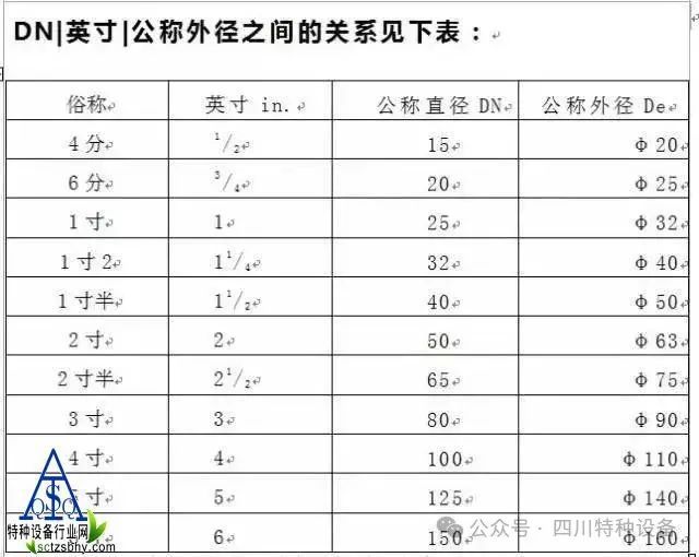 管径Dn、De、D、d、Φ代表的含义(图3)