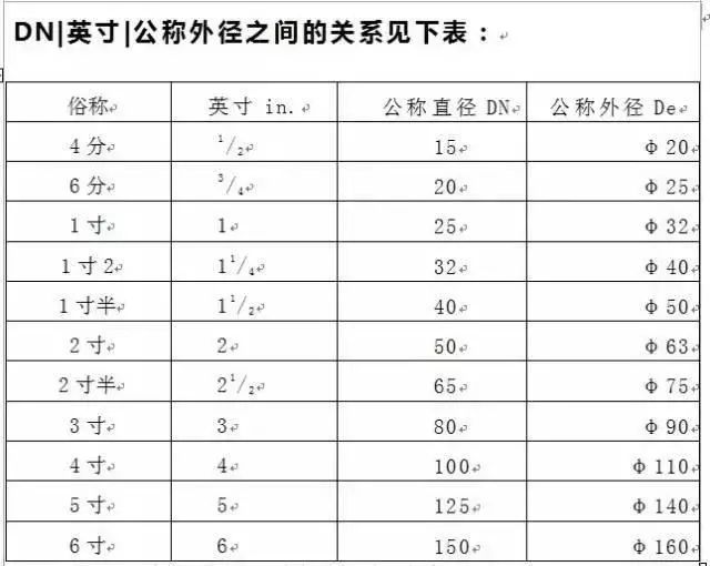 【图朴解决方案】管径DN、De、D、d、Φ的含义你不一定知道(图3)