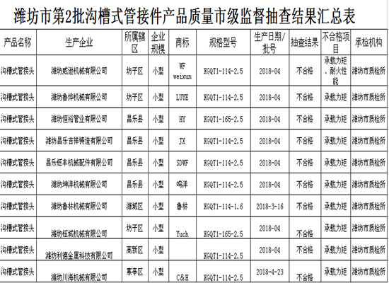 潍坊这10家企业生产的沟槽式管接件抽检不合格(图2)