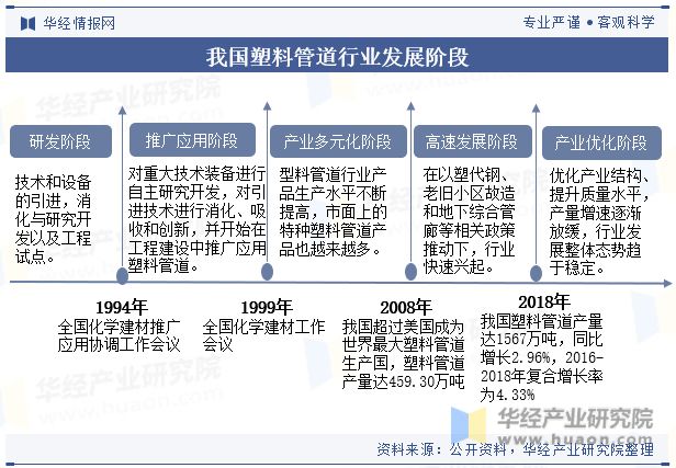 Kaiyun网页版登录入口：2023年中国塑料管道行业发展现状及趋势分析应用领域逐步拓宽「图」(图3)