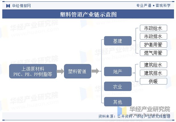 Kaiyun网页版登录入口：2023年中国塑料管道行业发展现状及趋势分析应用领域逐步拓宽「图」(图6)