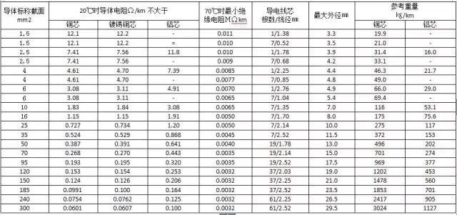 材料进场验收标准~电气（主材）(图8)