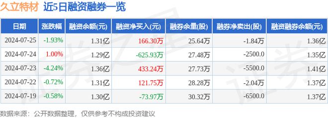 久立特材（002318）7月25日主力资金净卖出166654万元(图3)