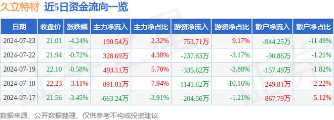 久立特材（002318）7月23日主力资金净买入19054万元(图2)