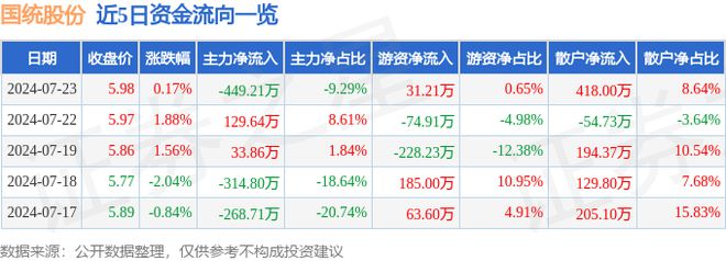 国统股份（002205）7月23日主力资金净卖出44921万元(图2)